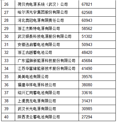 2015年中國鉛酸蓄電池銷售收入前40強名單