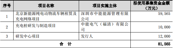 中能電氣擬定增8.16億 發(fā)展新能源車租賃及充電樁業(yè)務(wù)