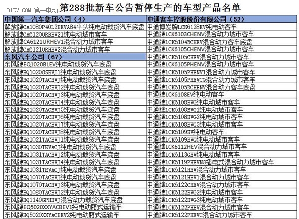 為何工信部在288批新車公告中暫停生產(chǎn)了多達(dá)1617款車型？