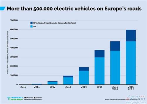 歐洲2016年電動(dòng)車銷量或逾50萬(wàn)輛 領(lǐng)跑電動(dòng)車市場(chǎng)