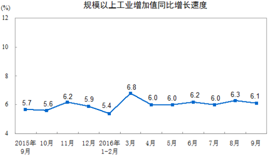 規模以上工業增加值同比實際增長6.1% 規模以上工業增加值同比實際增長6.1%