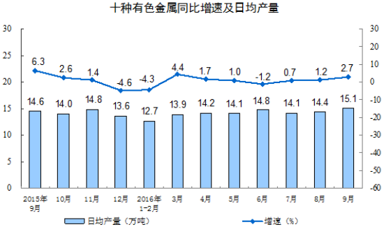 9月份十種有色金屬產量452萬噸 增長2.7% 9月份十種有色金屬產量452萬噸 增長2.7%