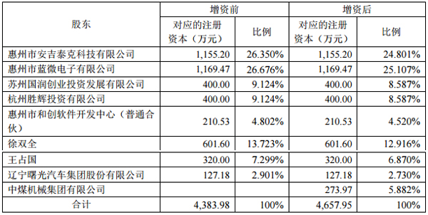本次增資前、后的股權(quán)結(jié)構(gòu)：