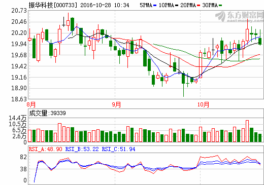 振華科技前三季營(yíng)收49.34億元 凈利潤(rùn)1.63億元