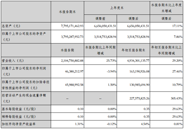 振華科技前三季營(yíng)收49.34億元 凈利潤(rùn)1.63億元