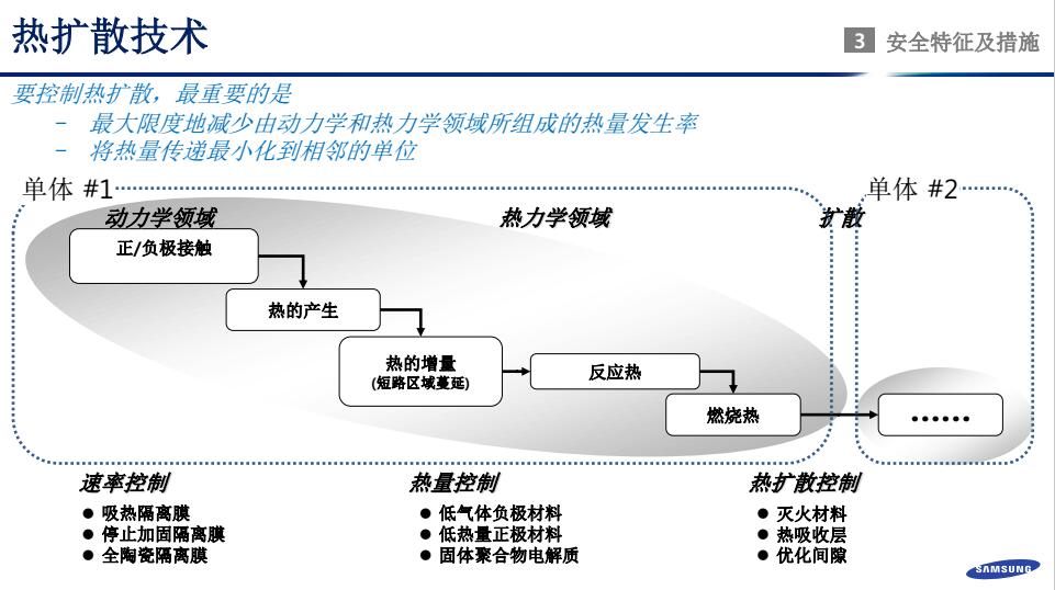 鄭世雄：三星SDI動(dòng)力電池安全技術(shù)發(fā)展方向