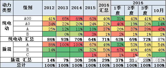 乘聯(lián)會(huì)：10月新能源乘用車銷3萬(wàn) 普混大幅超插混