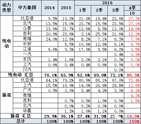 乘聯(lián)會(huì)：10月新能源乘用車銷3萬(wàn) 普混大幅超插混