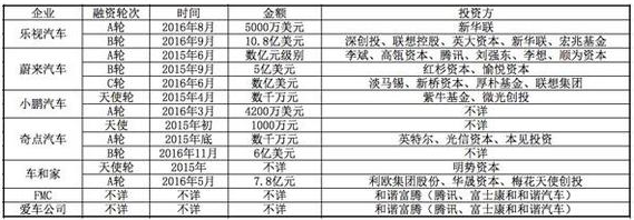 除了樂視汽車 國(guó)內(nèi)純電動(dòng)汽車初創(chuàng)企業(yè)造車進(jìn)度如何？