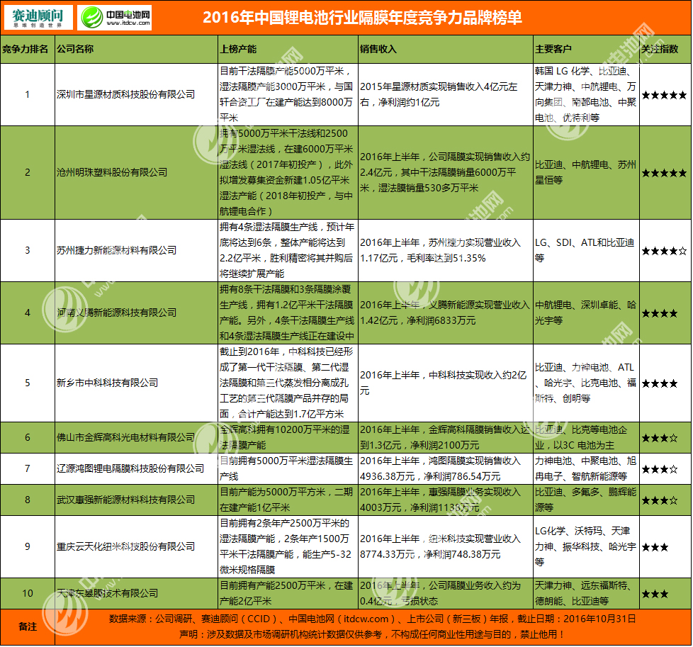 2016年中國(guó)鋰電池行業(yè)隔膜年度競(jìng)爭(zhēng)力品牌榜單