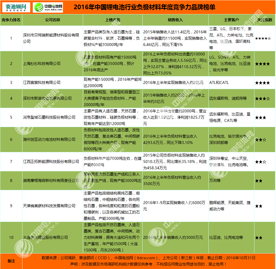 2016年中國(guó)鋰電池行業(yè)負(fù)極材料年度競(jìng)爭(zhēng)力品牌榜單