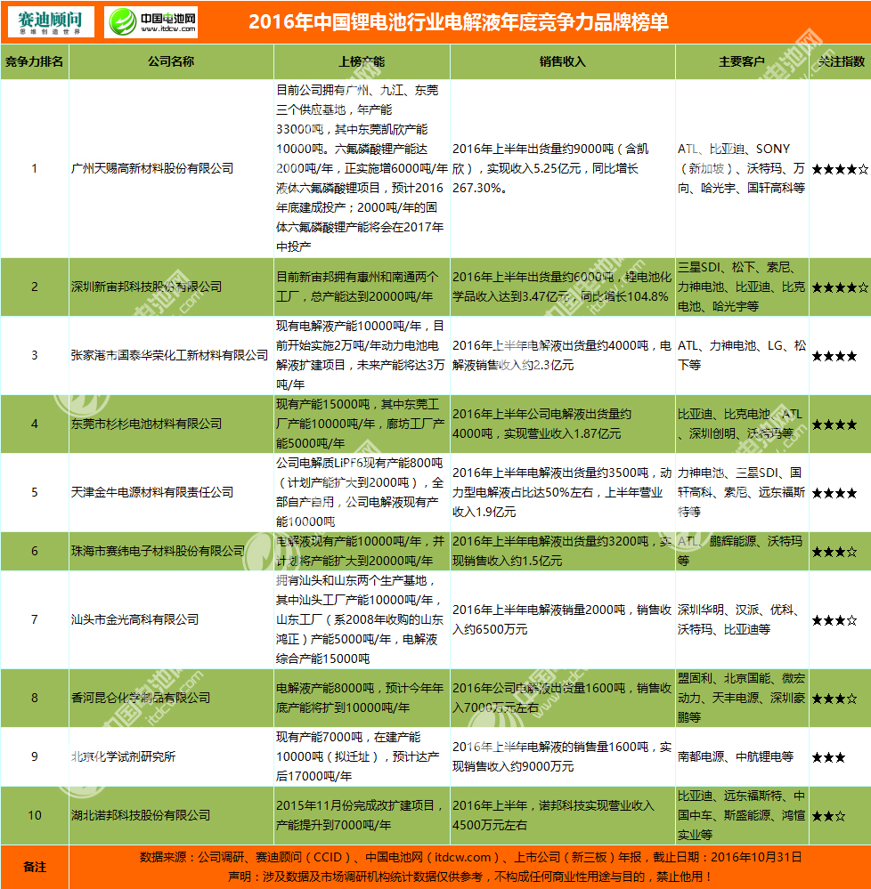 2016年中國(guó)鋰電池行業(yè)電解液年度競(jìng)爭(zhēng)力品牌榜單