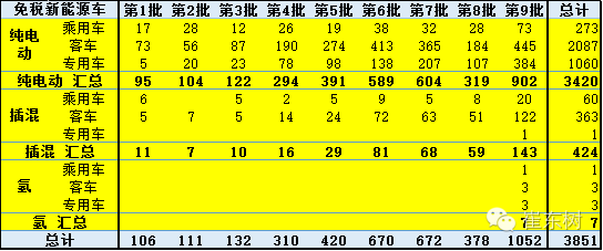 崔東樹：新能源車免車購(gòu)稅第九批目錄分析