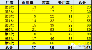 崔東樹：新能源車免車購(gòu)稅第九批目錄分析