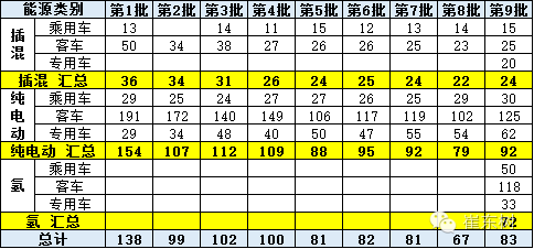 崔東樹：新能源車免車購(gòu)稅第九批目錄分析