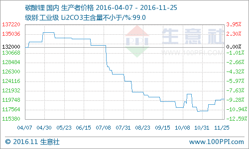 國內碳酸鋰報價小幅走高