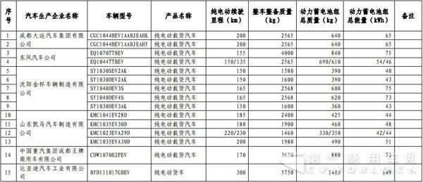 新能源汽車，商用車，免稅，北汽福田，比亞迪，大運，東風，亞星客車，重汽王牌，青年客車，佛山飛馳，江蘇奧新新能源