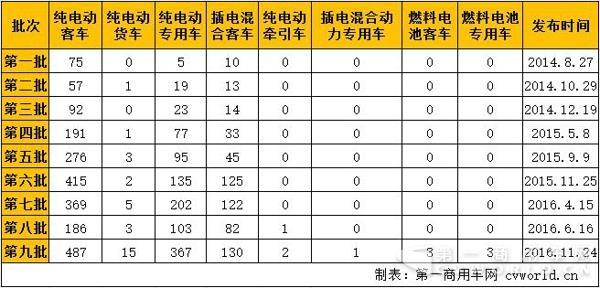 新能源汽車，商用車，免稅，北汽福田，比亞迪，大運，東風，亞星客車，重汽王牌，青年客車，佛山飛馳，江蘇奧新新能源