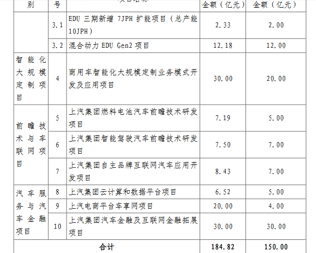 上汽集團(tuán)定增募資150億獲準(zhǔn) 將用于新能源汽車等項(xiàng)目