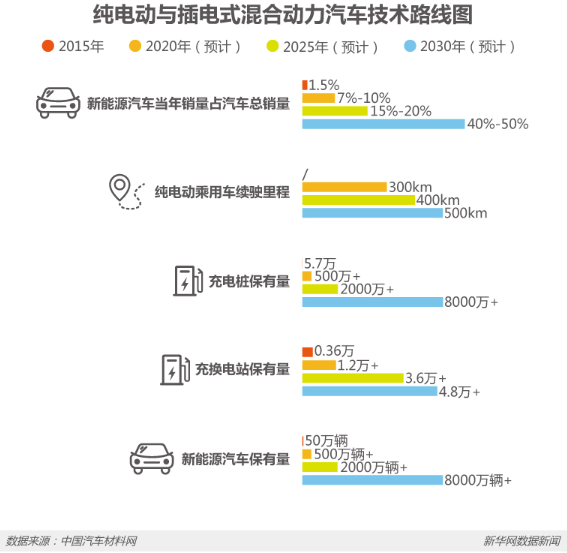 節(jié)能減排等優(yōu)勢明顯 新能源車將是汽車新未來？