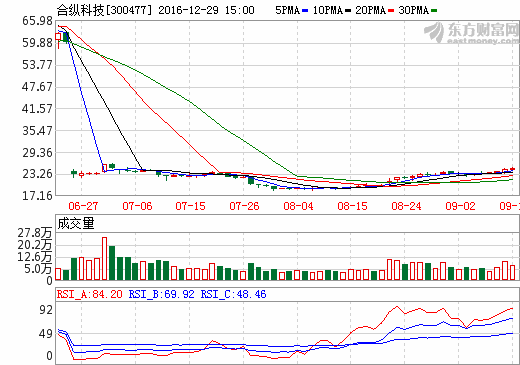 合縱科技7.2億并購湖南雅城及江蘇鵬創(chuàng) 切入鋰電材料