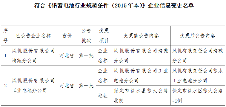 工信部:擬公告符合《鉛蓄電池行業(yè)規(guī)范條件(2015年本)》企業(yè)變更名單 工信部:擬公告符合《鉛蓄電池行業(yè)規(guī)范條件(2015年本)》企業(yè)變更名單