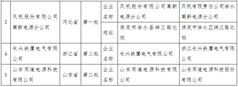 工信部:擬公告符合《鉛蓄電池行業(yè)規(guī)范條件(2015年本)》企業(yè)變更名單 工信部:擬公告符合《鉛蓄電池行業(yè)規(guī)范條件(2015年本)》企業(yè)變更名單