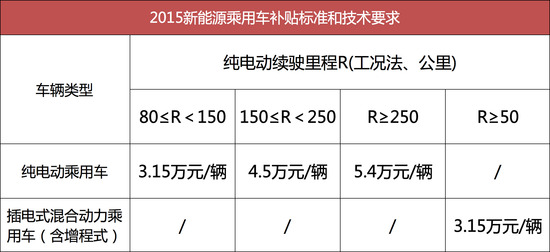 要求提升補(bǔ)貼降低 2017年新能源汽車政策