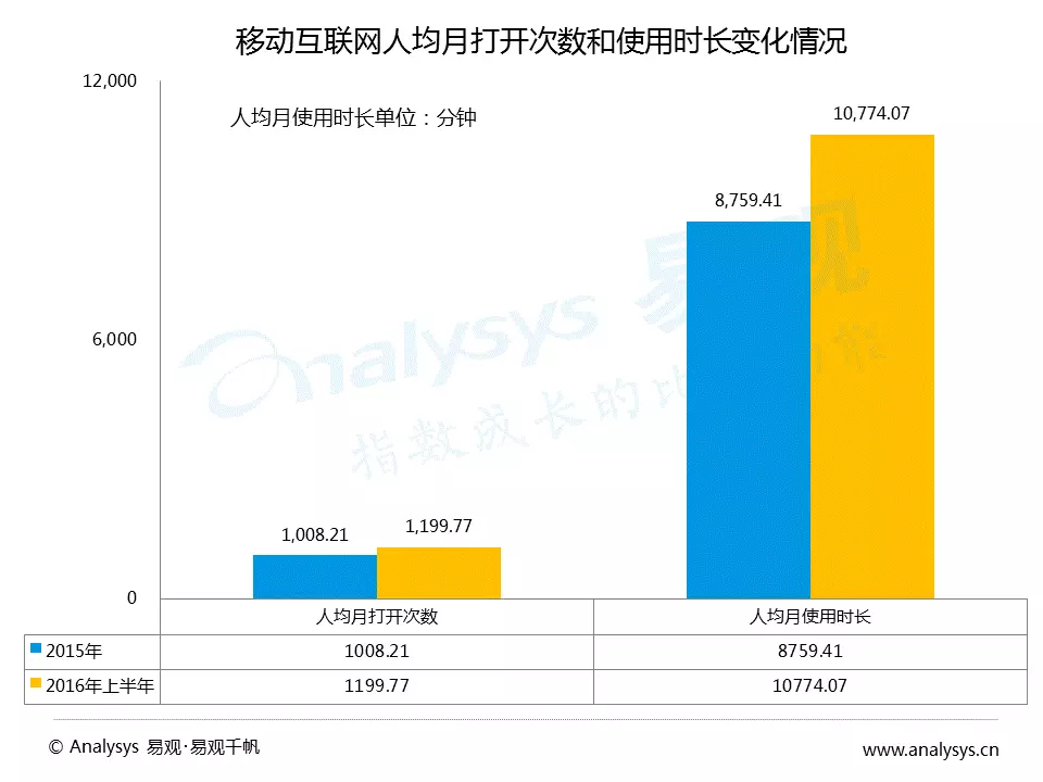 回望2016年 智能手機已走向成熟的消費升級
