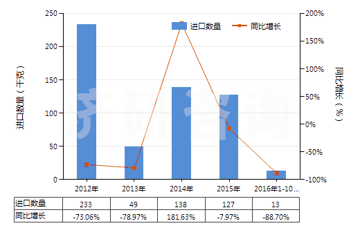 2012-2016年10月中國(guó)氯化鈷進(jìn)出口數(shù)據(jù)與未來(lái)趨勢(shì)