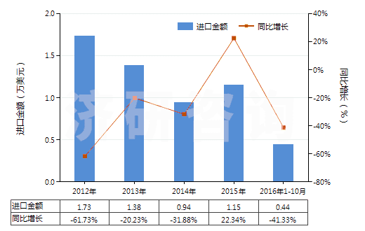 2012-2016年10月中國(guó)氯化鈷進(jìn)出口數(shù)據(jù)與未來(lái)趨勢(shì)
