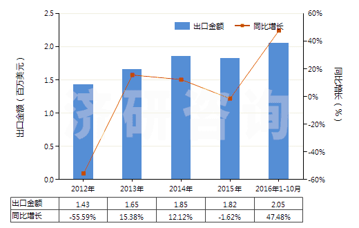 2012-2016年10月中國(guó)氯化鈷進(jìn)出口數(shù)據(jù)與未來(lái)趨勢(shì)