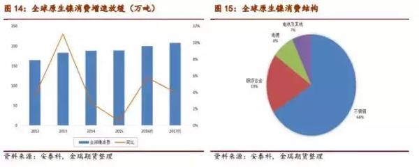 中國原生鎳消費中不銹鋼增速放緩 電池用鎳增長迅猛 中國原生鎳消費中不銹鋼增速放緩 電池用鎳增長迅猛