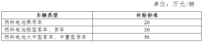 地補(bǔ)不超中央50% 新能源車推廣補(bǔ)貼方案及產(chǎn)品技術(shù)要求解讀