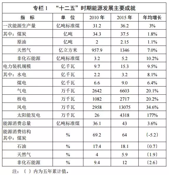 能源發(fā)展“十三五”規(guī)劃發(fā)布！消費(fèi)總量控制在50億噸標(biāo)準(zhǔn)煤以內(nèi)