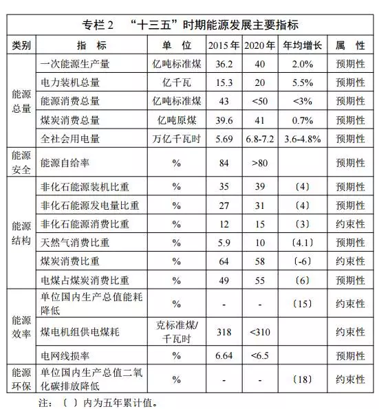 能源發展“十三五”規劃發布！消費總量控制在50億噸標準煤以內
