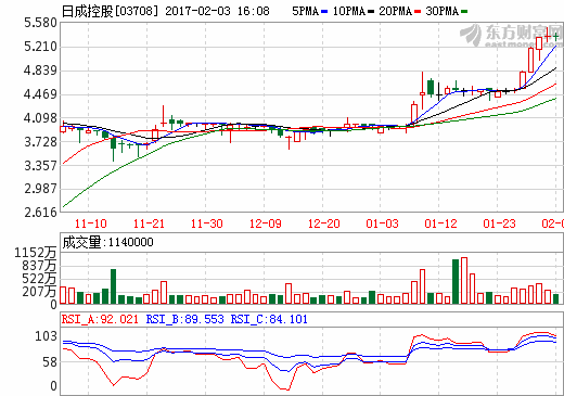 日成控股：擬收購江陽嘉潤石墨烯光催化技術(shù)51%股權(quán)