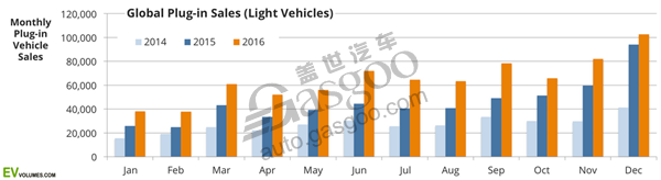 汽車銷量，電動車銷量，新能源車銷量，插電式汽車銷量，2016電動車銷量,2016年新能源車銷量,插電式混合動力汽車銷量,比亞迪2016年銷量