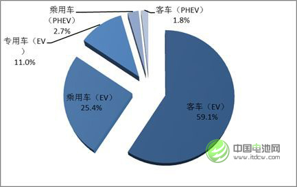 圖 2 2016年中國鋰動力電池不同市場領(lǐng)域消費結(jié)構(gòu)