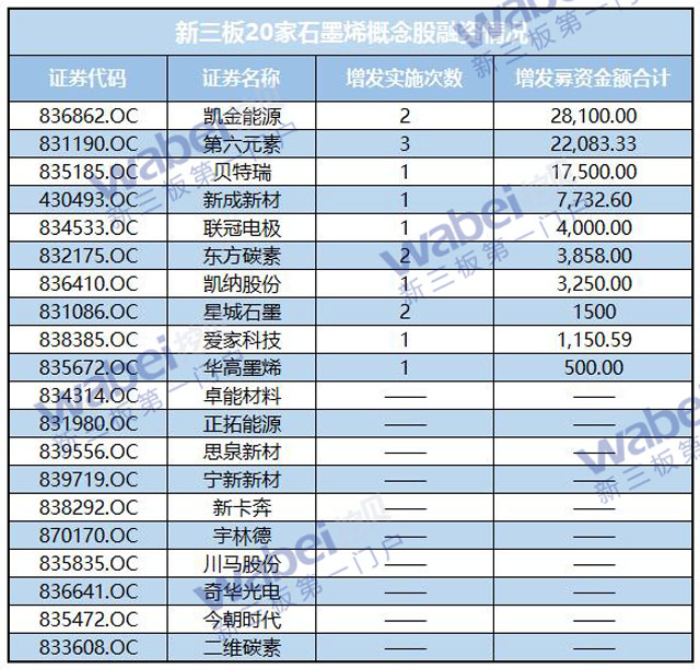 新三板石墨烯概念股受資本熱捧 半數企業(yè)獲得融資