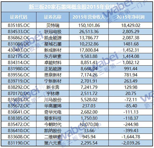 新三板石墨烯概念股受資本熱捧 半數企業(yè)獲得融資