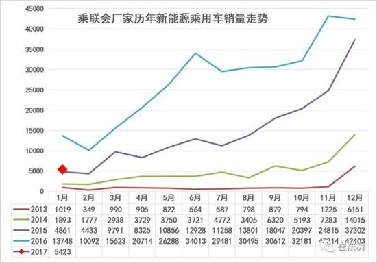 乘聯(lián)會(huì)：2017年1月新能源乘用車銷0.54萬(wàn) 普混0.98萬(wàn)