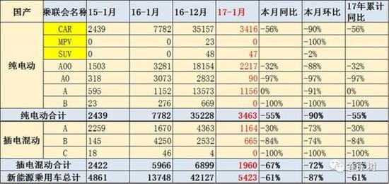 乘聯(lián)會(huì)：2017年1月新能源乘用車銷0.54萬(wàn) 普混0.98萬(wàn)