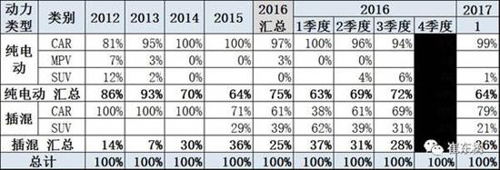 乘聯(lián)會(huì)：2017年1月新能源乘用車銷0.54萬(wàn) 普混0.98萬(wàn)