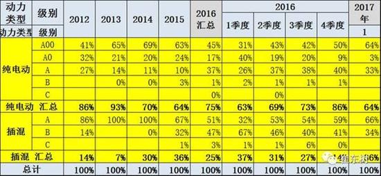 乘聯(lián)會(huì)：2017年1月新能源乘用車銷0.54萬(wàn) 普混0.98萬(wàn)