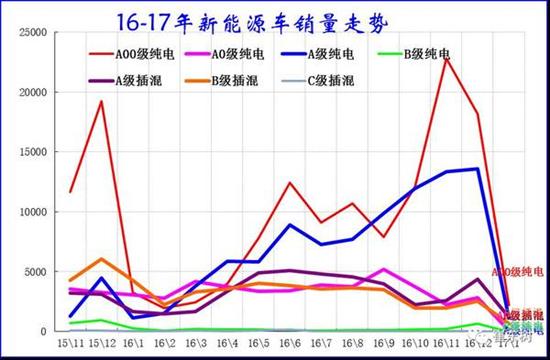 乘聯(lián)會(huì)：2017年1月新能源乘用車銷0.54萬(wàn) 普混0.98萬(wàn)