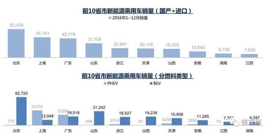 乘聯(lián)會(huì)：2017年1月新能源乘用車銷0.54萬(wàn) 普混0.98萬(wàn)
