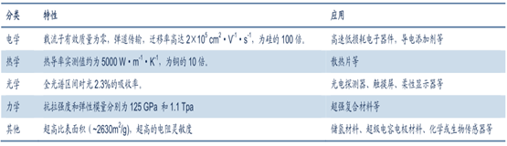 石墨烯的性質(zhì)及應用