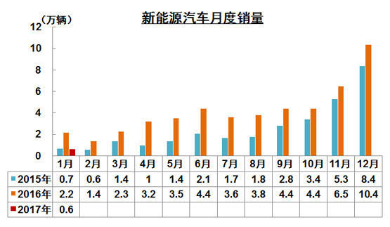 新能源車經(jīng)歷了什么？1月銷量遇冷僅為5682輛