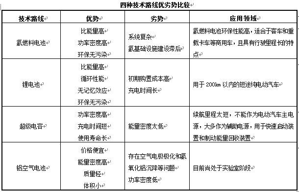 近年來動(dòng)力電池在新能源汽車上的應(yīng)用表現(xiàn)及未來發(fā)展趨勢